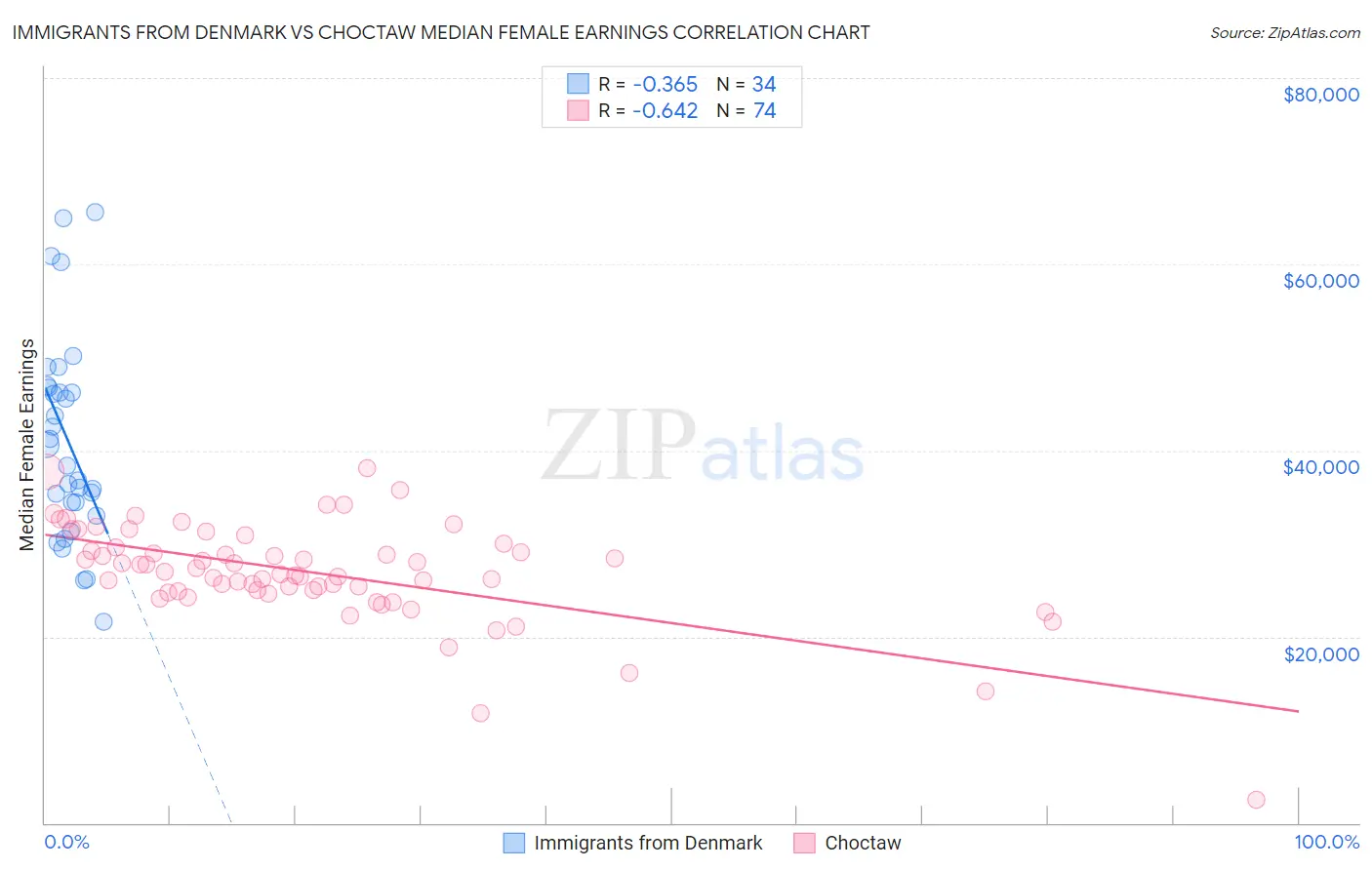 Immigrants from Denmark vs Choctaw Median Female Earnings