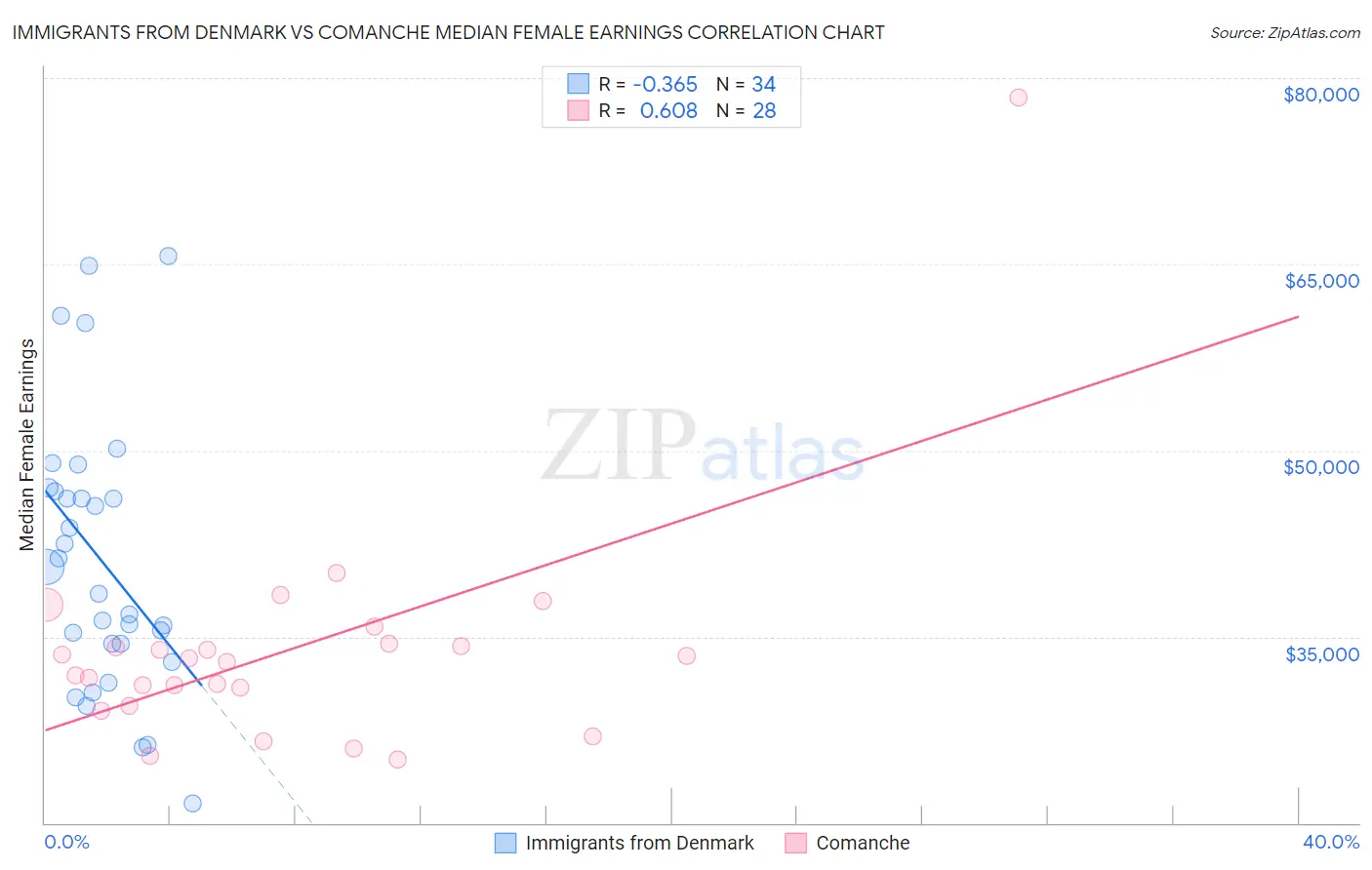 Immigrants from Denmark vs Comanche Median Female Earnings