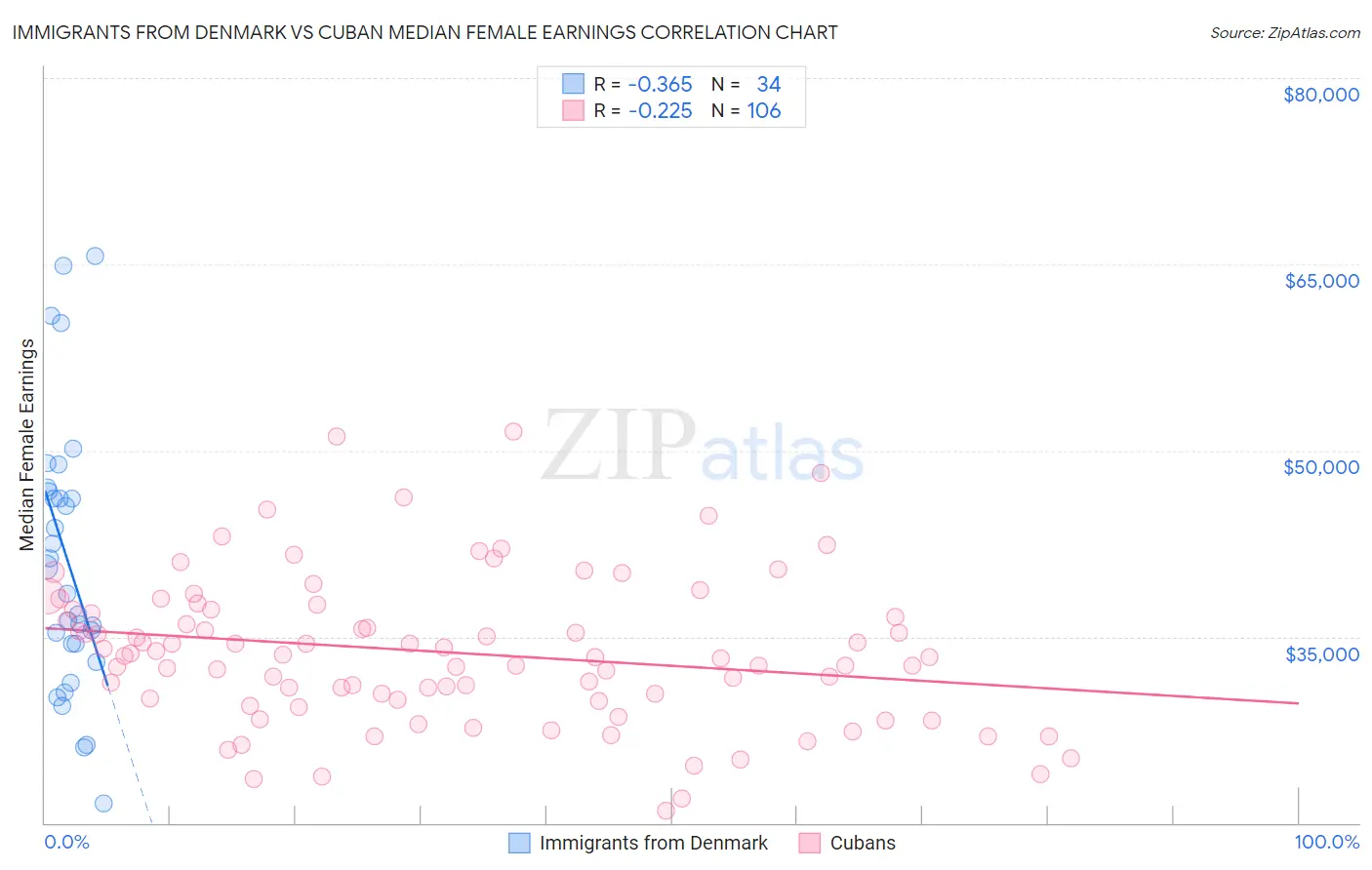 Immigrants from Denmark vs Cuban Median Female Earnings