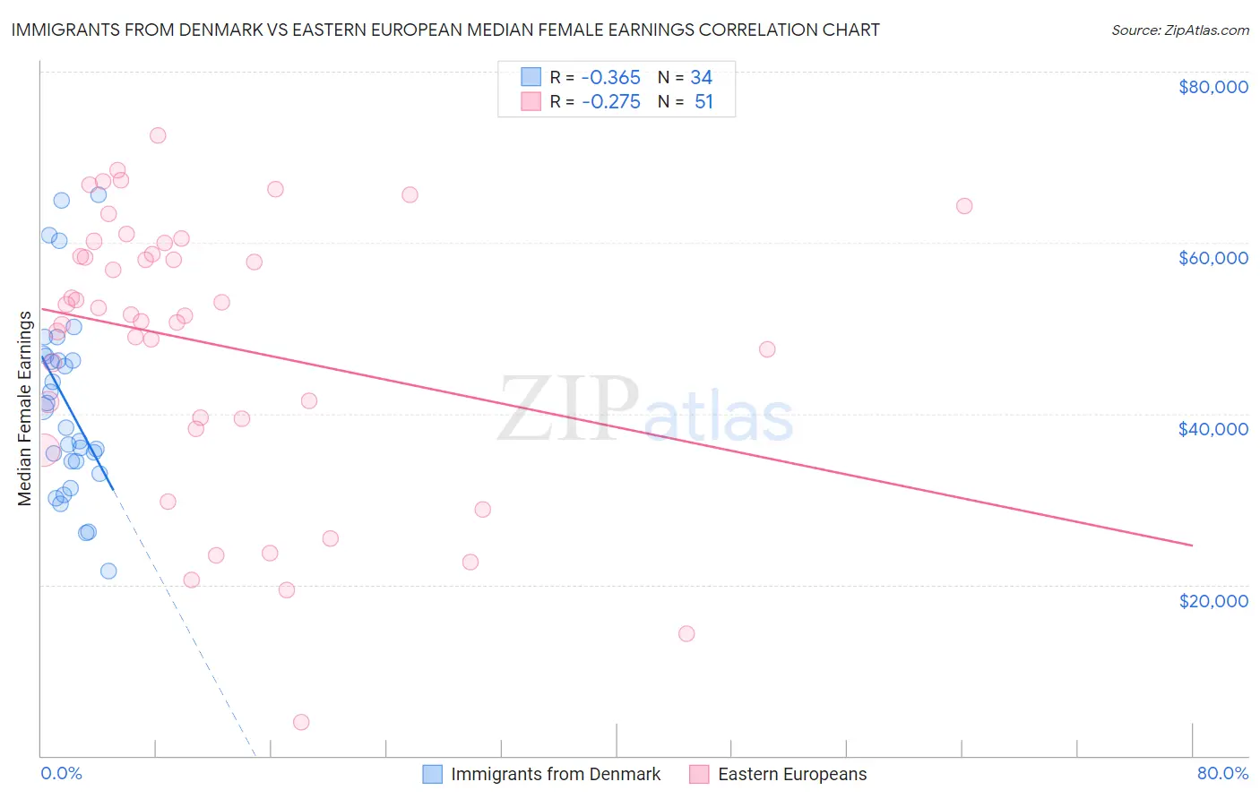 Immigrants from Denmark vs Eastern European Median Female Earnings