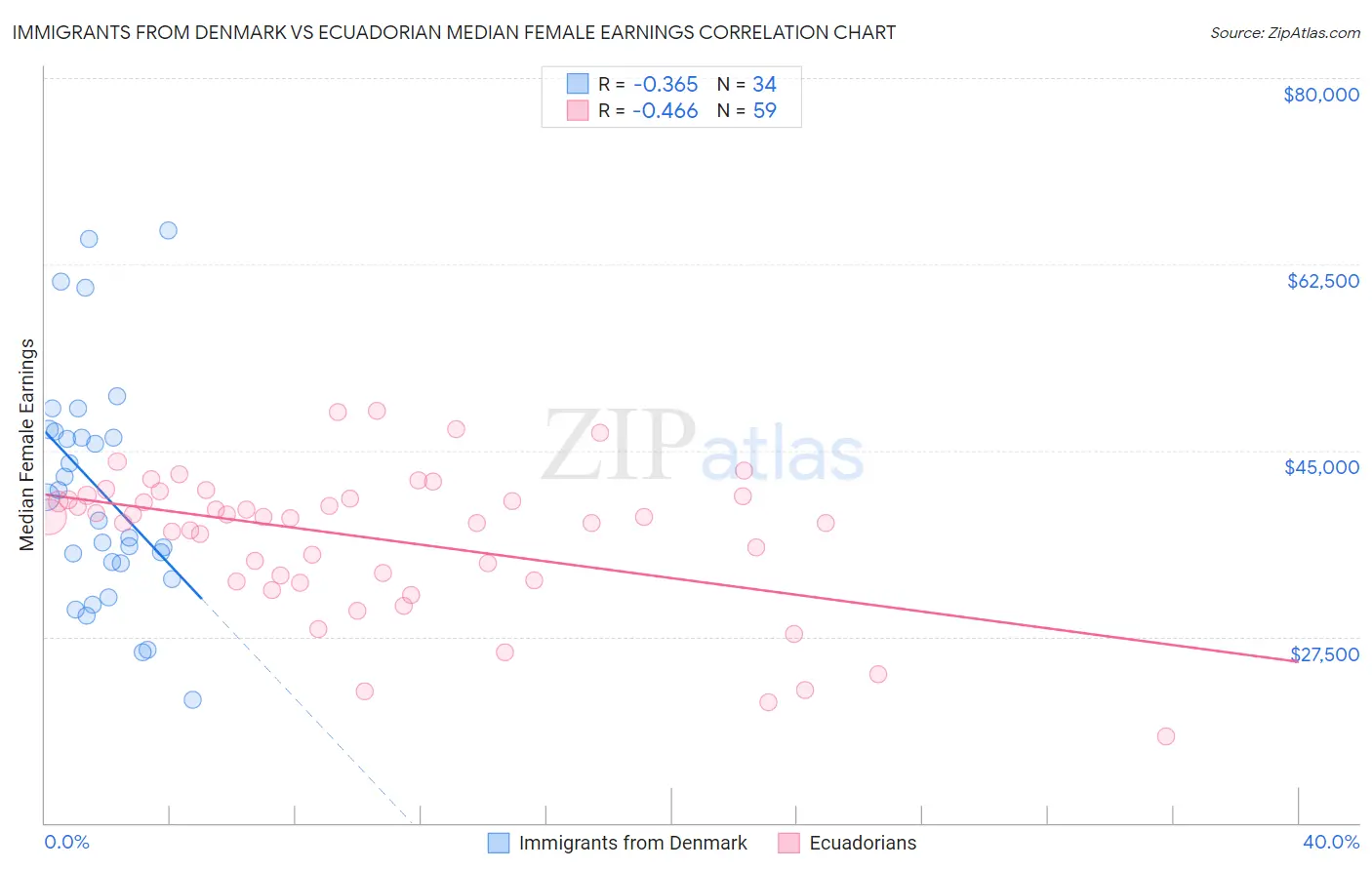 Immigrants from Denmark vs Ecuadorian Median Female Earnings
