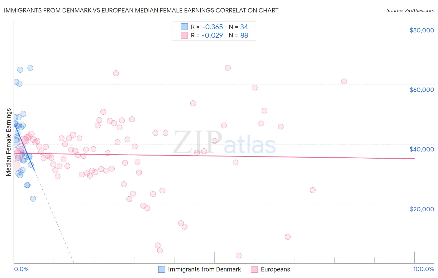 Immigrants from Denmark vs European Median Female Earnings