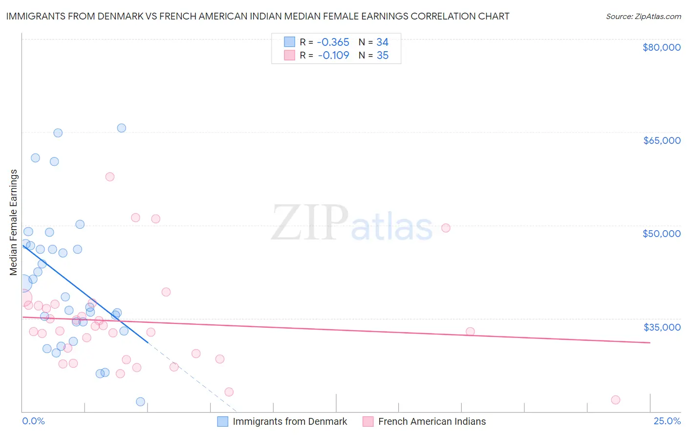 Immigrants from Denmark vs French American Indian Median Female Earnings