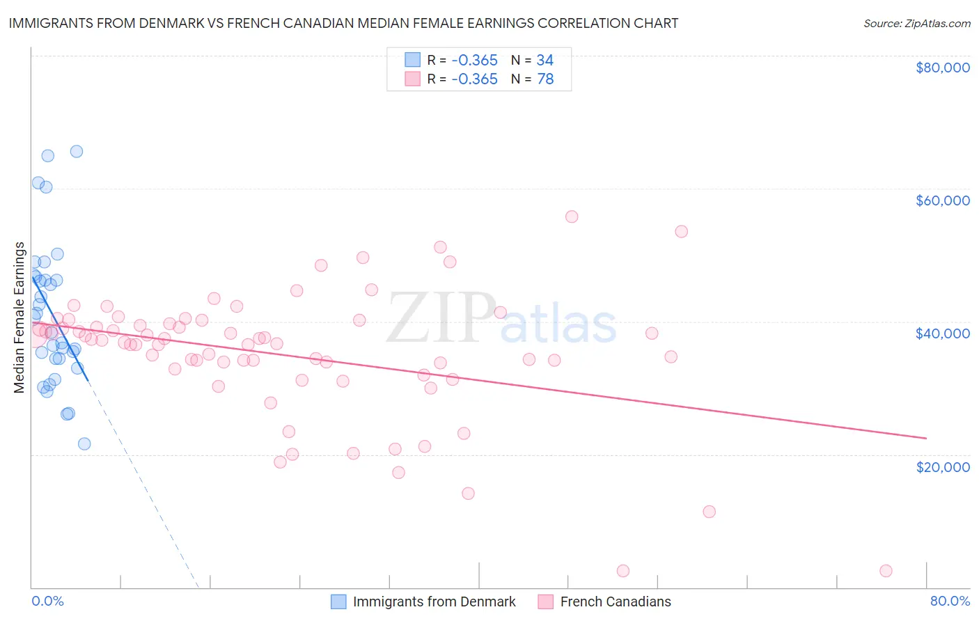 Immigrants from Denmark vs French Canadian Median Female Earnings