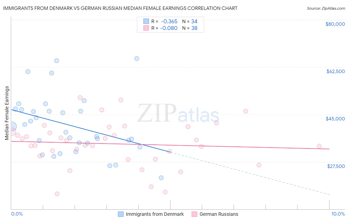 Immigrants from Denmark vs German Russian Median Female Earnings