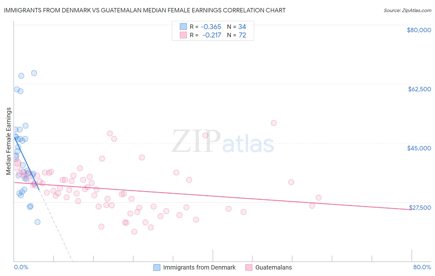 Immigrants from Denmark vs Guatemalan Median Female Earnings