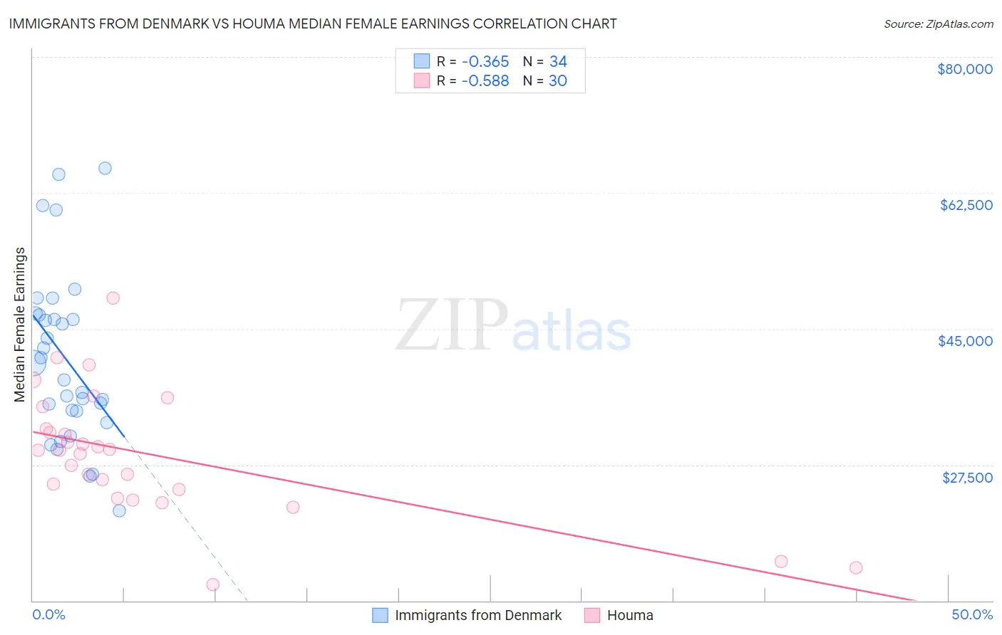 Immigrants from Denmark vs Houma Median Female Earnings