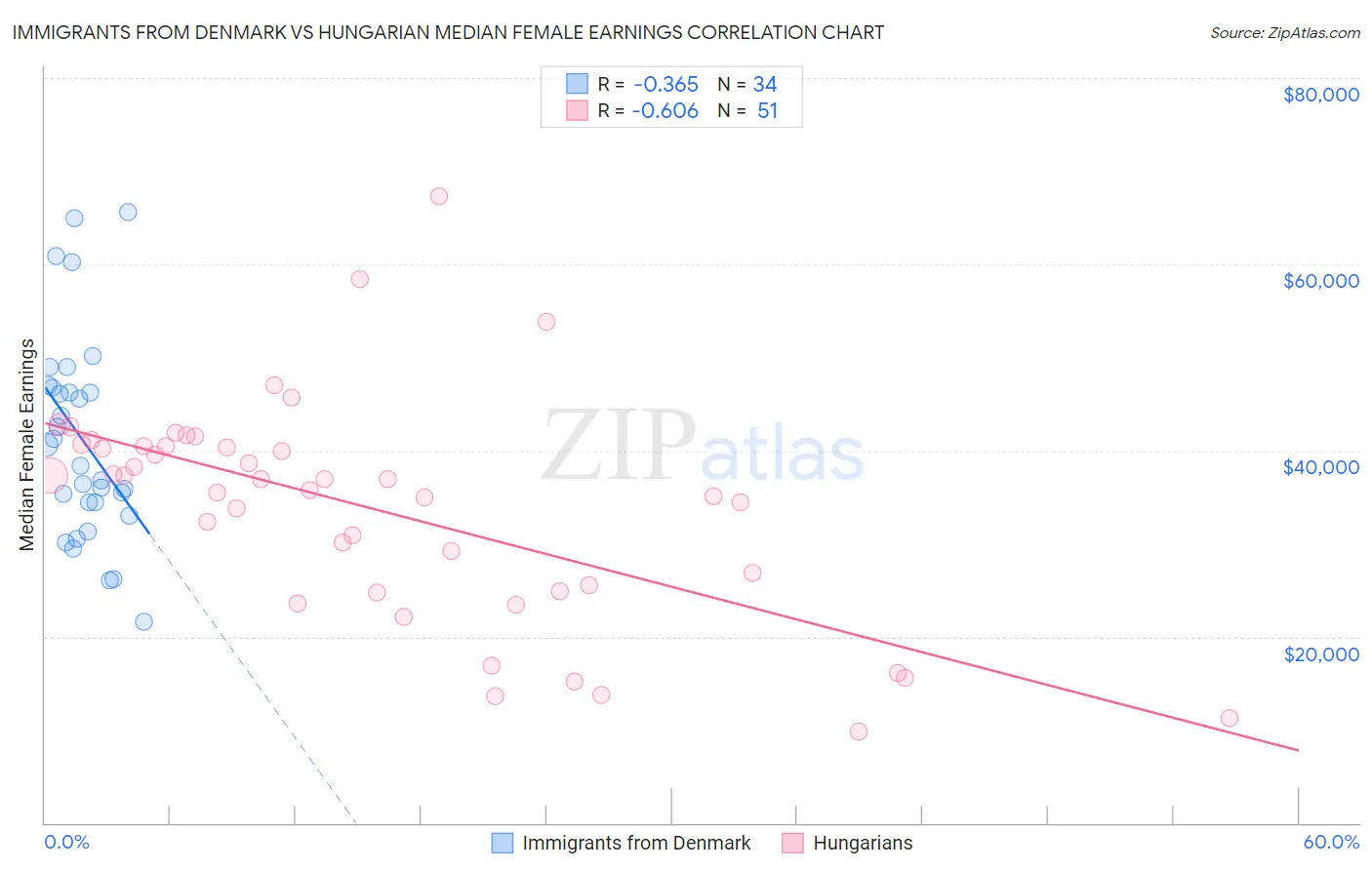 Immigrants from Denmark vs Hungarian Median Female Earnings