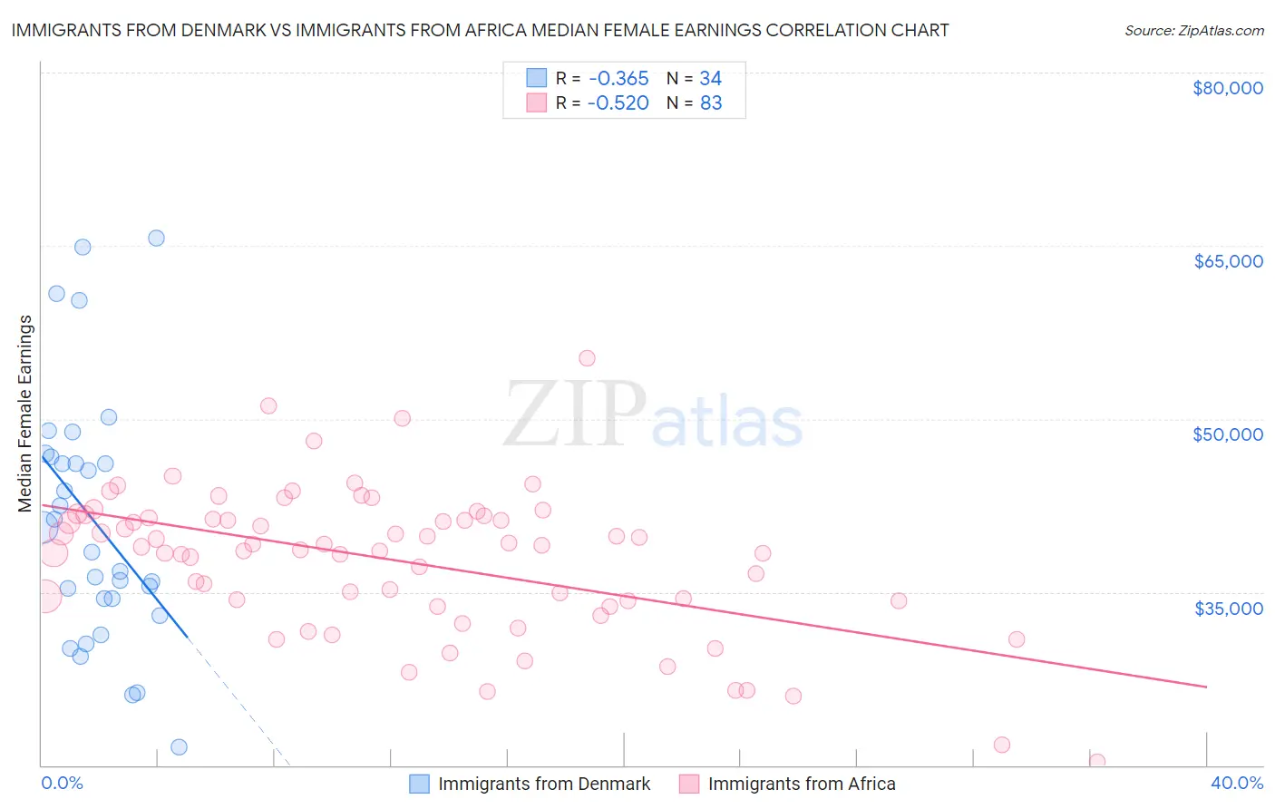 Immigrants from Denmark vs Immigrants from Africa Median Female Earnings