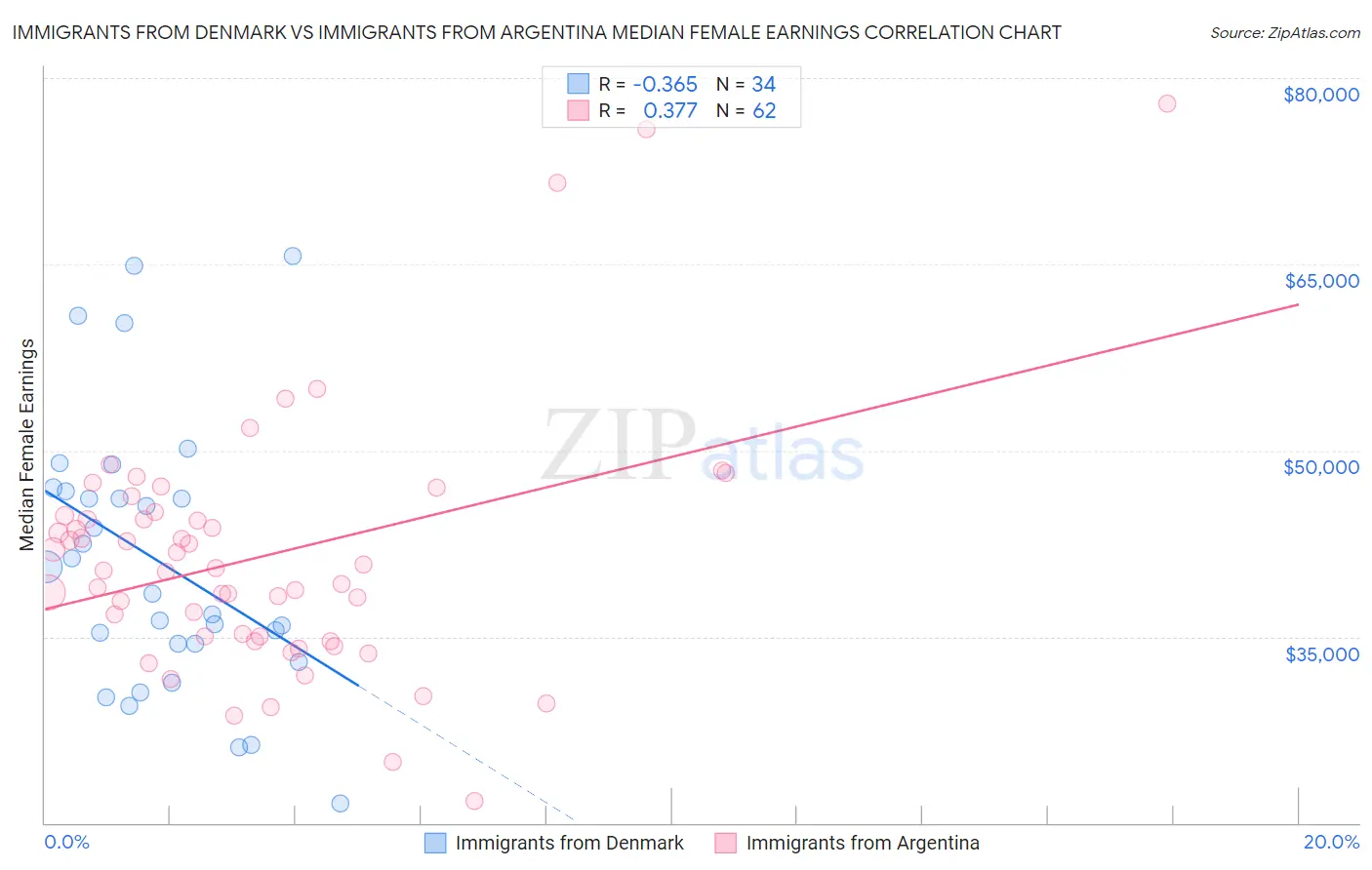 Immigrants from Denmark vs Immigrants from Argentina Median Female Earnings