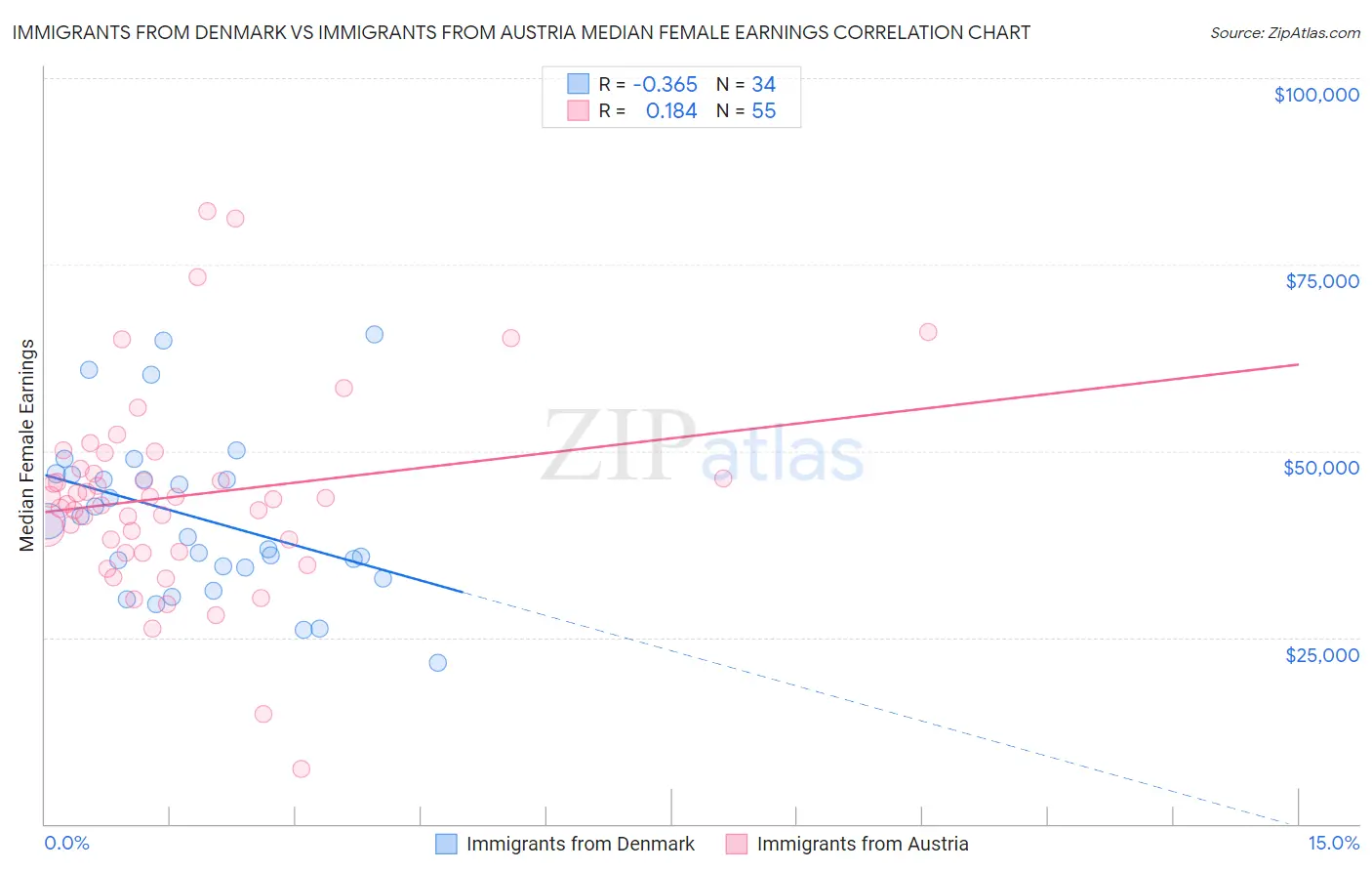 Immigrants from Denmark vs Immigrants from Austria Median Female Earnings