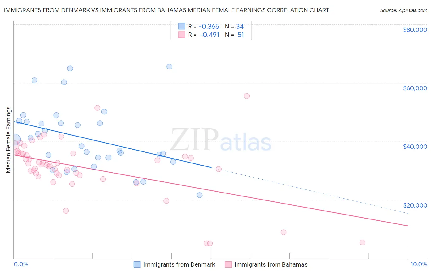 Immigrants from Denmark vs Immigrants from Bahamas Median Female Earnings