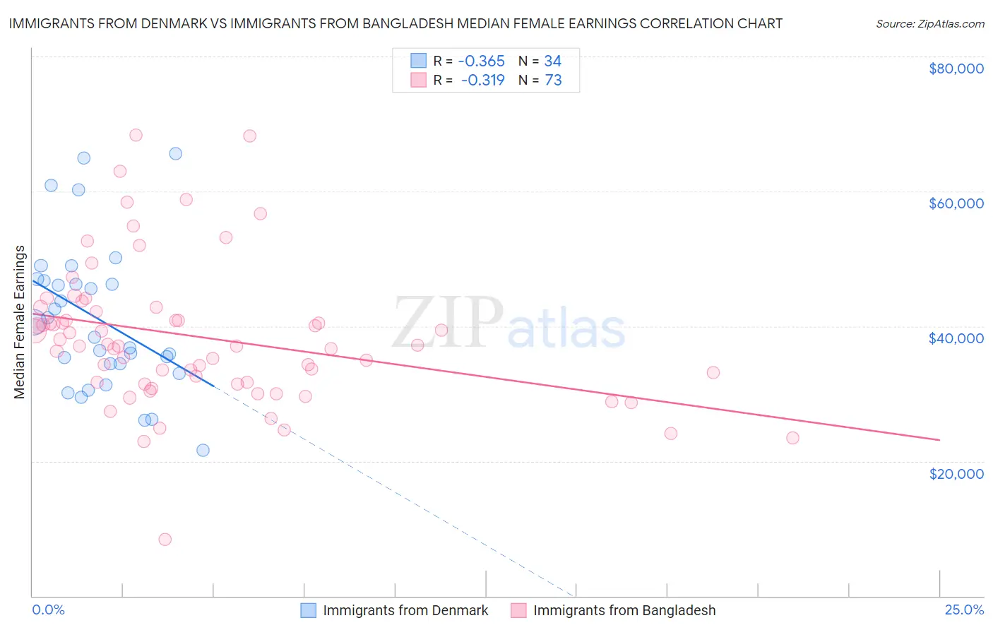Immigrants from Denmark vs Immigrants from Bangladesh Median Female Earnings
