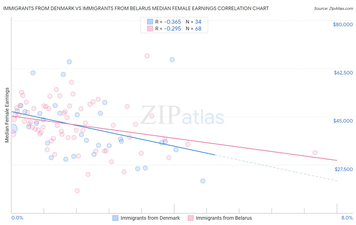 Immigrants from Denmark vs Immigrants from Belarus Median Female Earnings