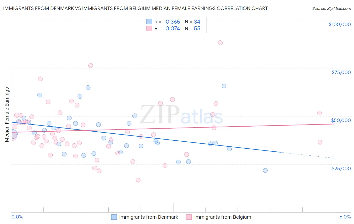 Immigrants from Denmark vs Immigrants from Belgium Median Female Earnings