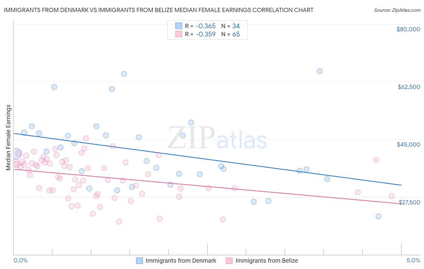 Immigrants from Denmark vs Immigrants from Belize Median Female Earnings