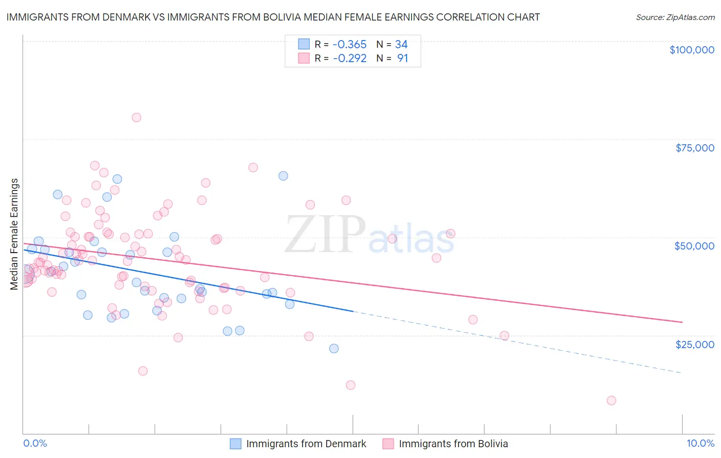Immigrants from Denmark vs Immigrants from Bolivia Median Female Earnings