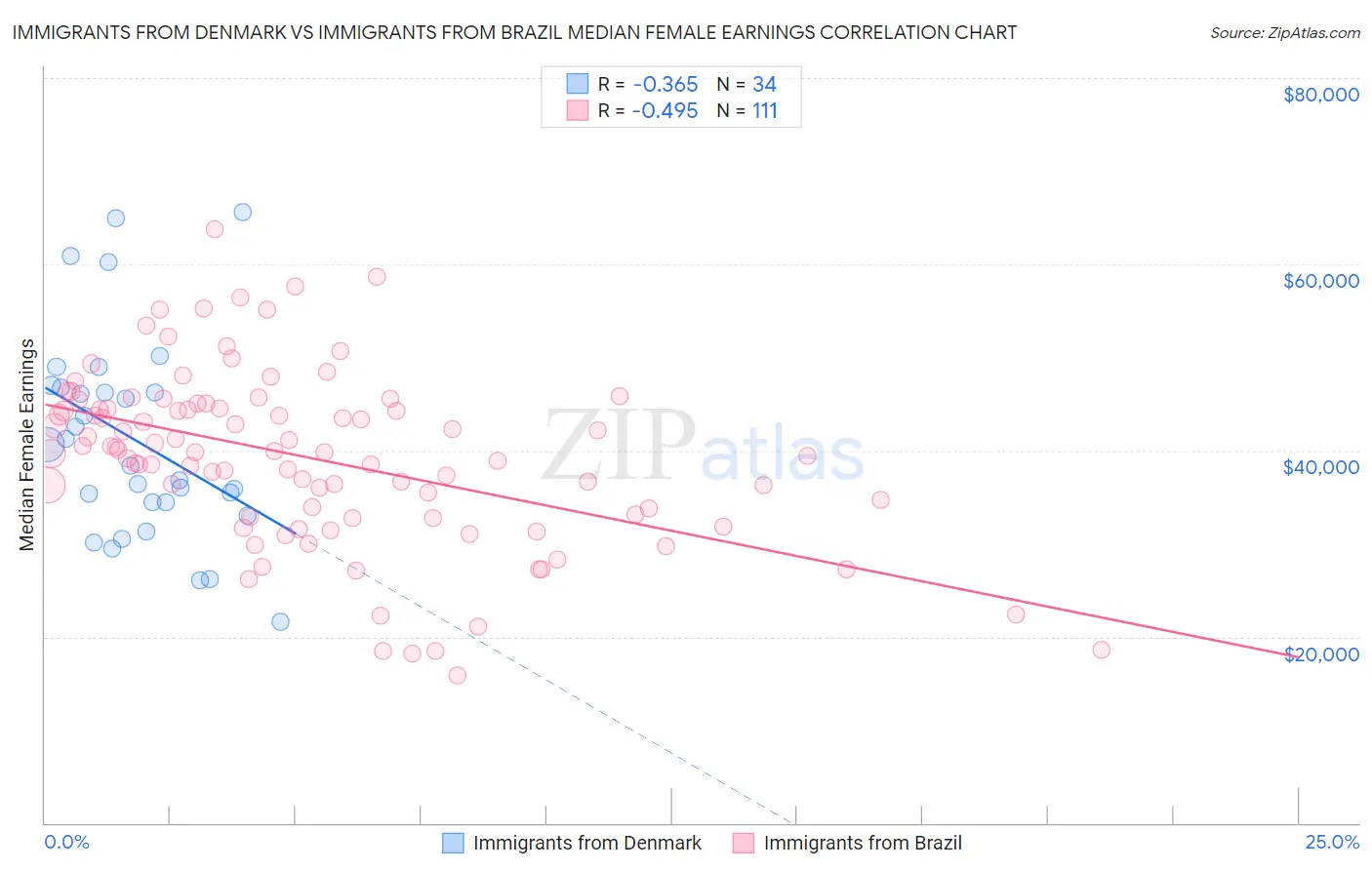 Immigrants from Denmark vs Immigrants from Brazil Median Female Earnings