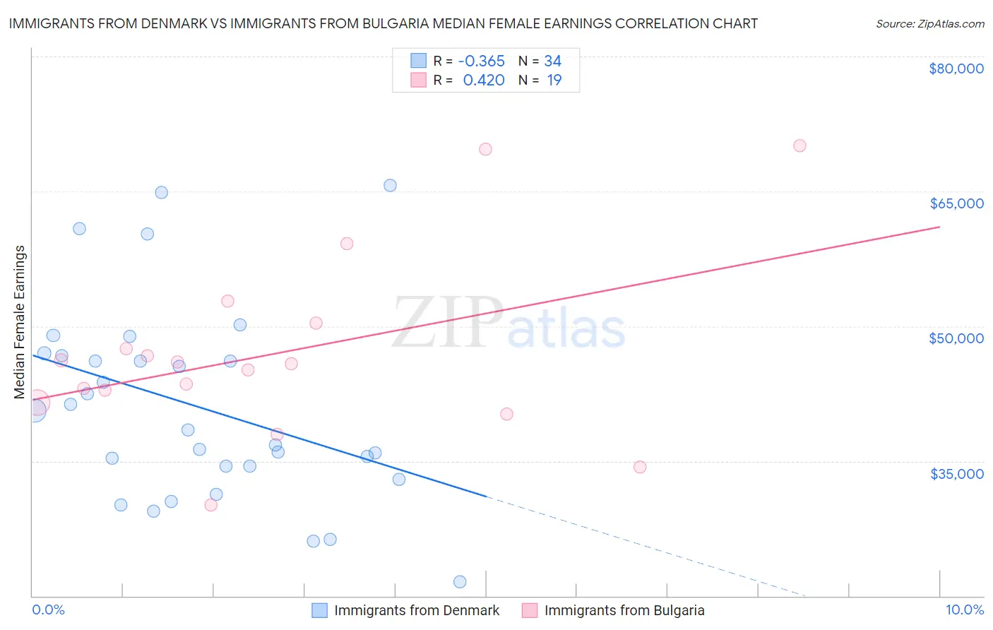 Immigrants from Denmark vs Immigrants from Bulgaria Median Female Earnings