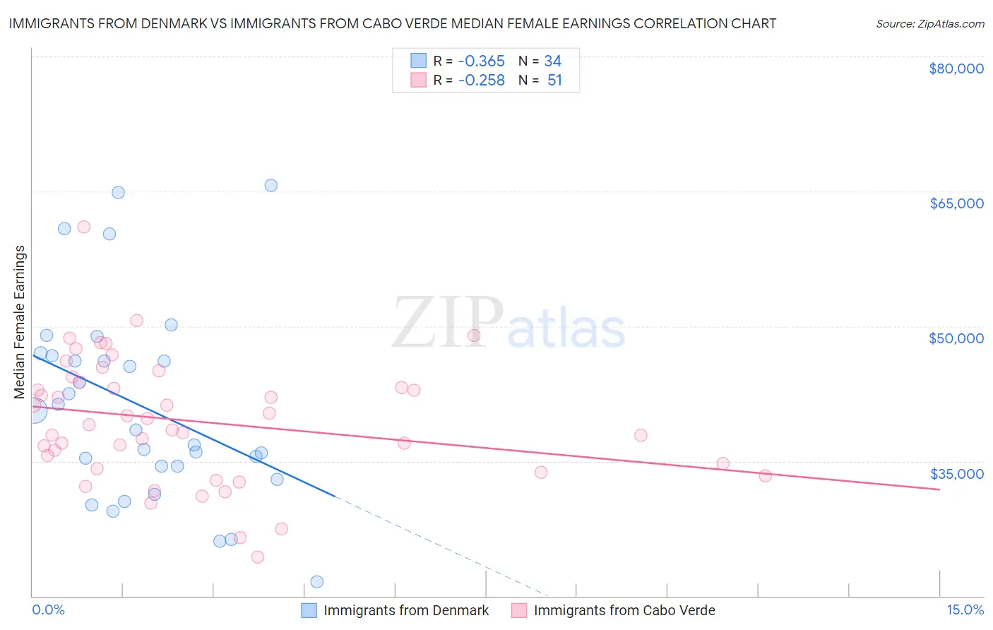 Immigrants from Denmark vs Immigrants from Cabo Verde Median Female Earnings
