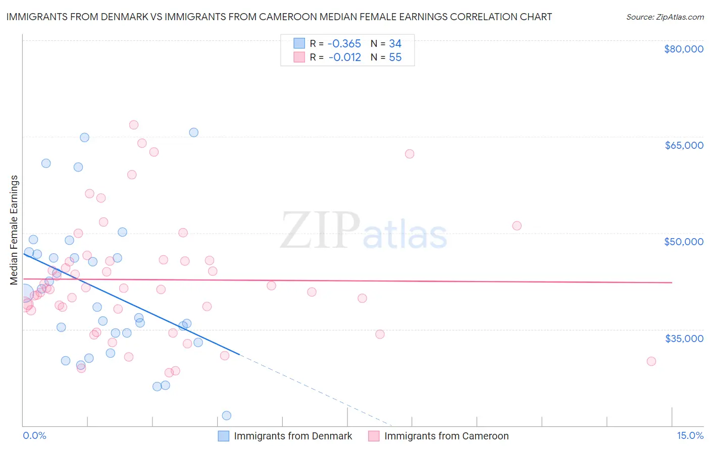 Immigrants from Denmark vs Immigrants from Cameroon Median Female Earnings