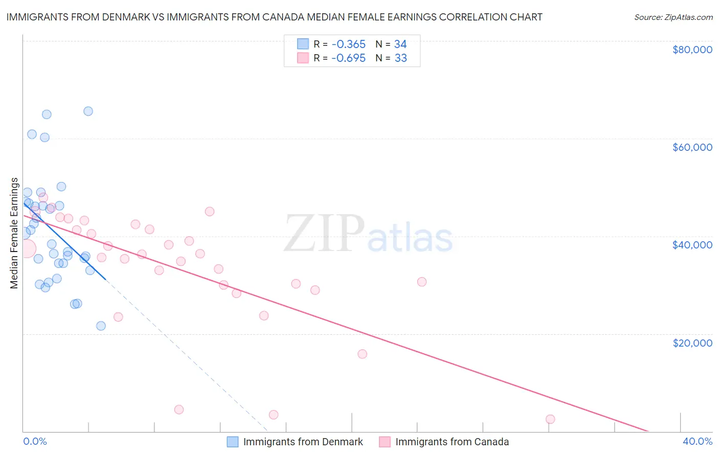 Immigrants from Denmark vs Immigrants from Canada Median Female Earnings