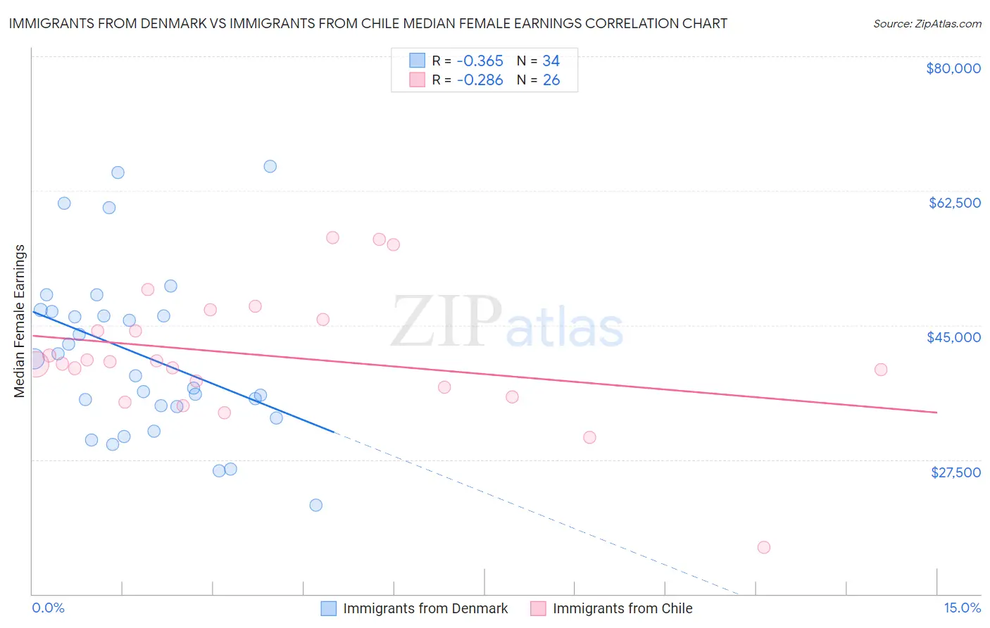 Immigrants from Denmark vs Immigrants from Chile Median Female Earnings