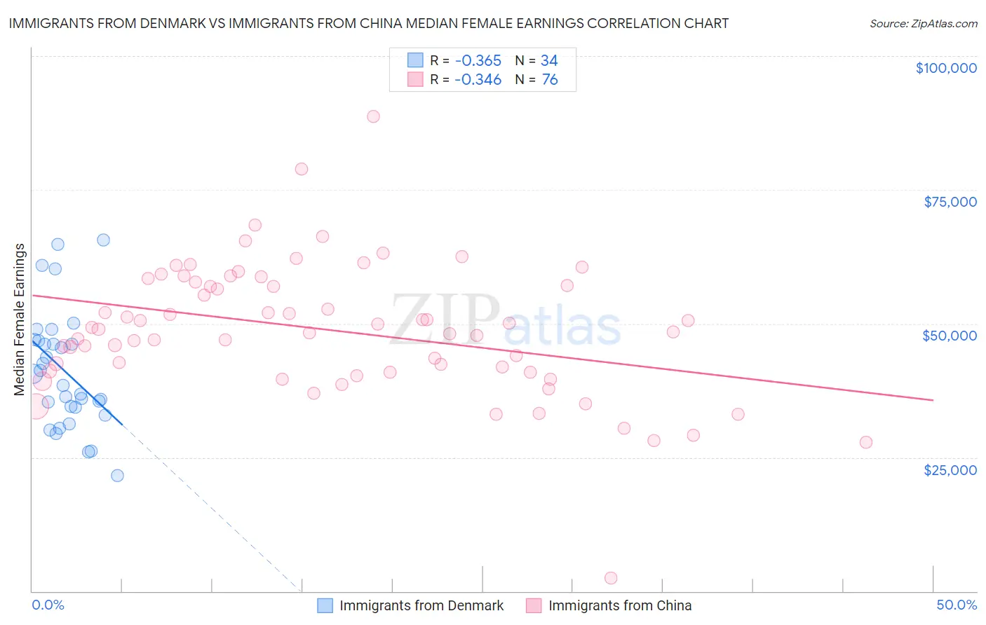 Immigrants from Denmark vs Immigrants from China Median Female Earnings