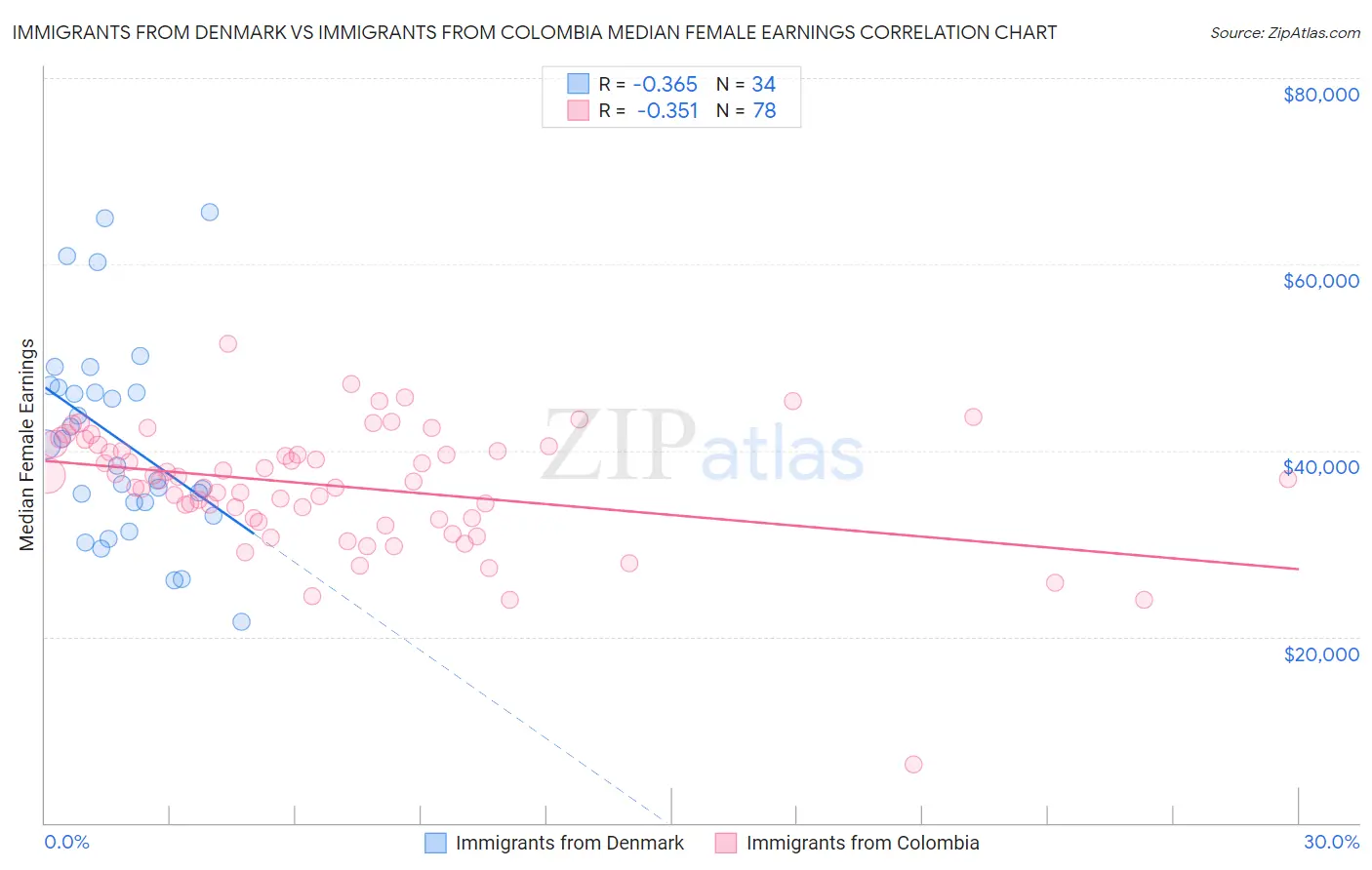 Immigrants from Denmark vs Immigrants from Colombia Median Female Earnings
