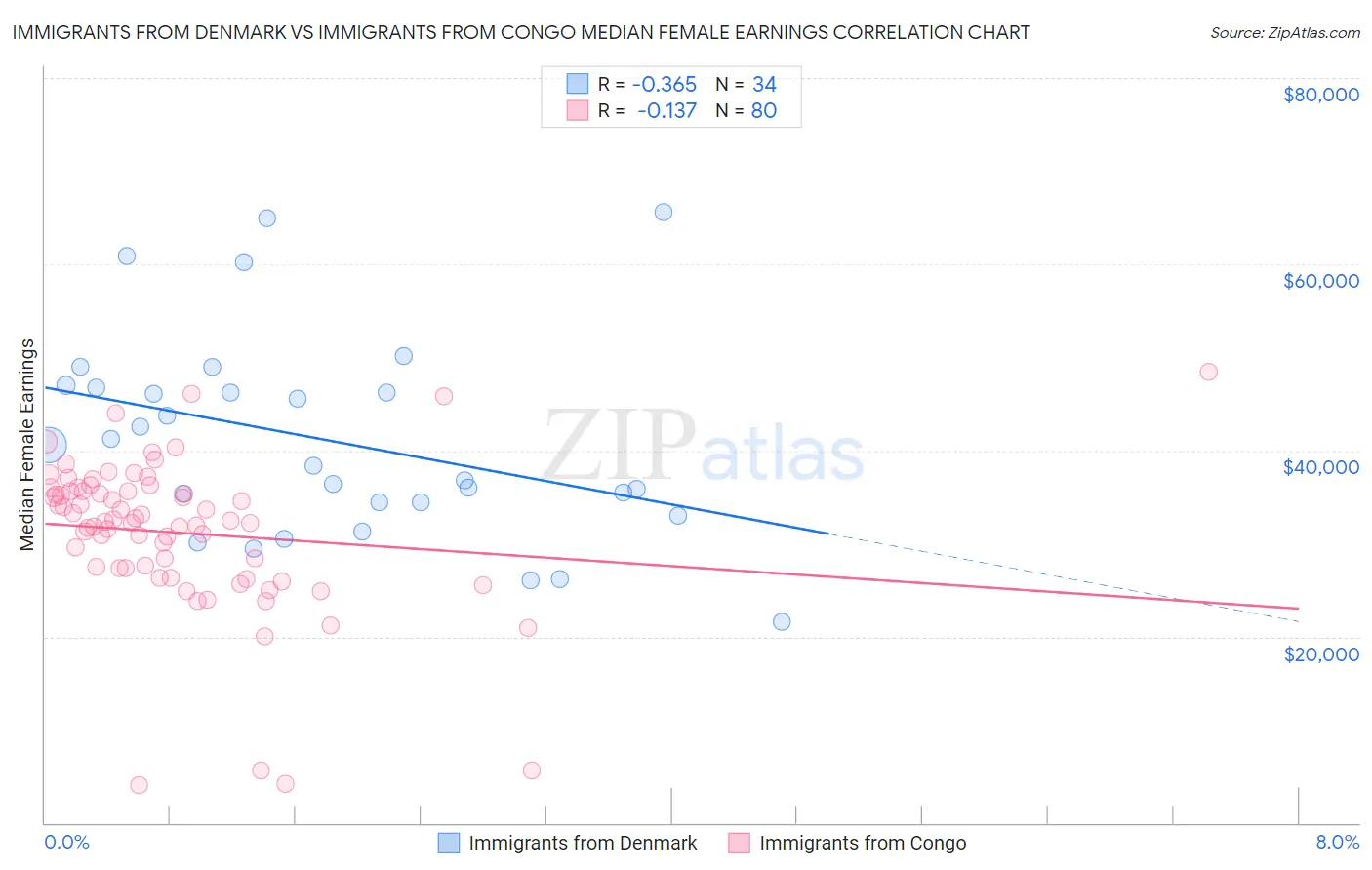 Immigrants from Denmark vs Immigrants from Congo Median Female Earnings
