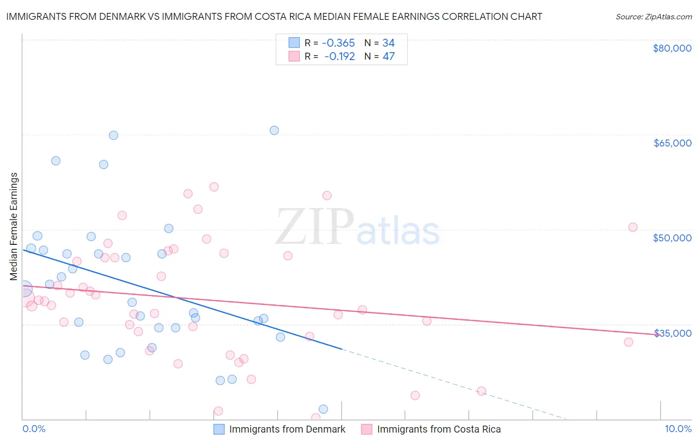 Immigrants from Denmark vs Immigrants from Costa Rica Median Female Earnings