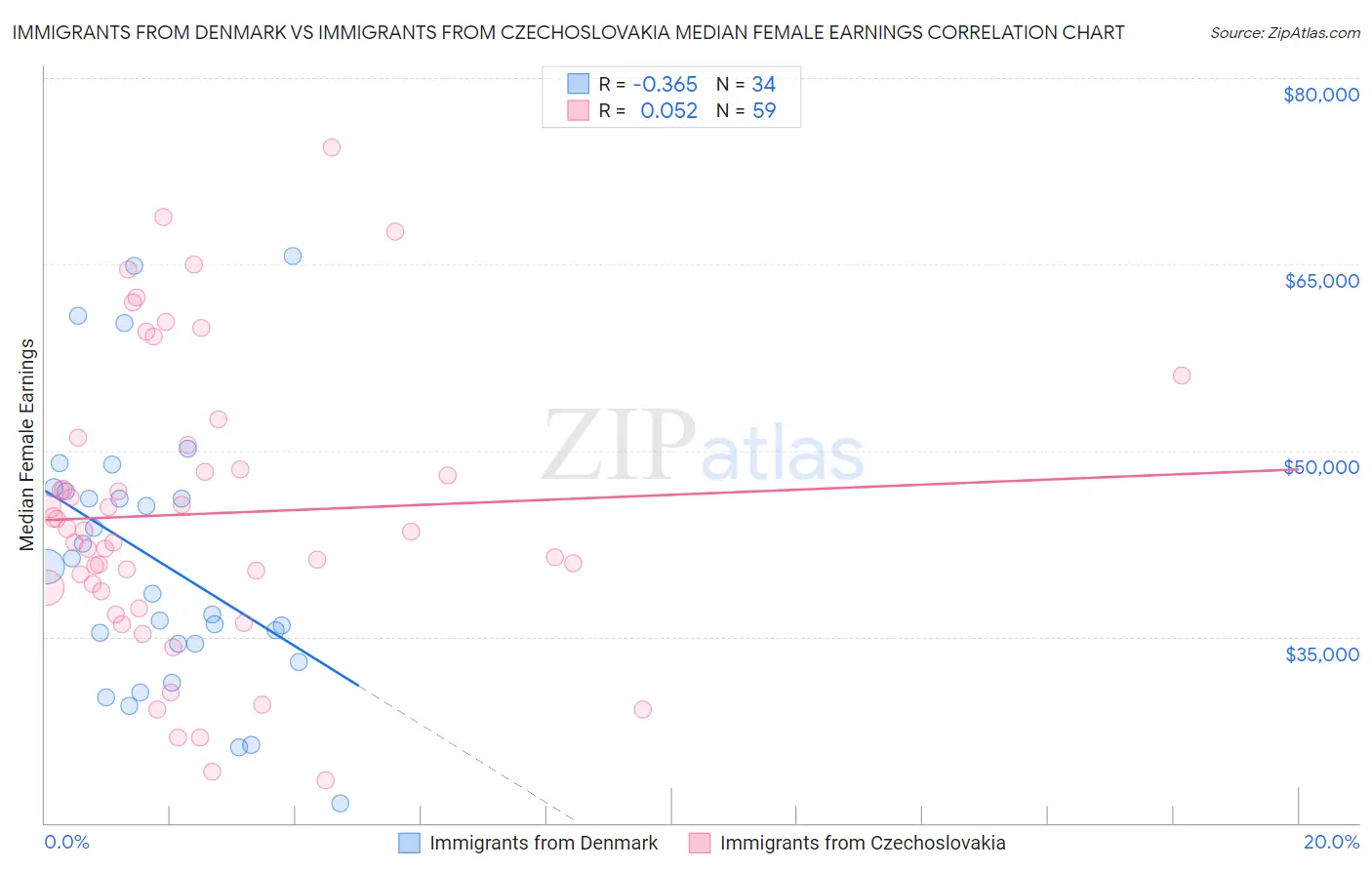 Immigrants from Denmark vs Immigrants from Czechoslovakia Median Female Earnings