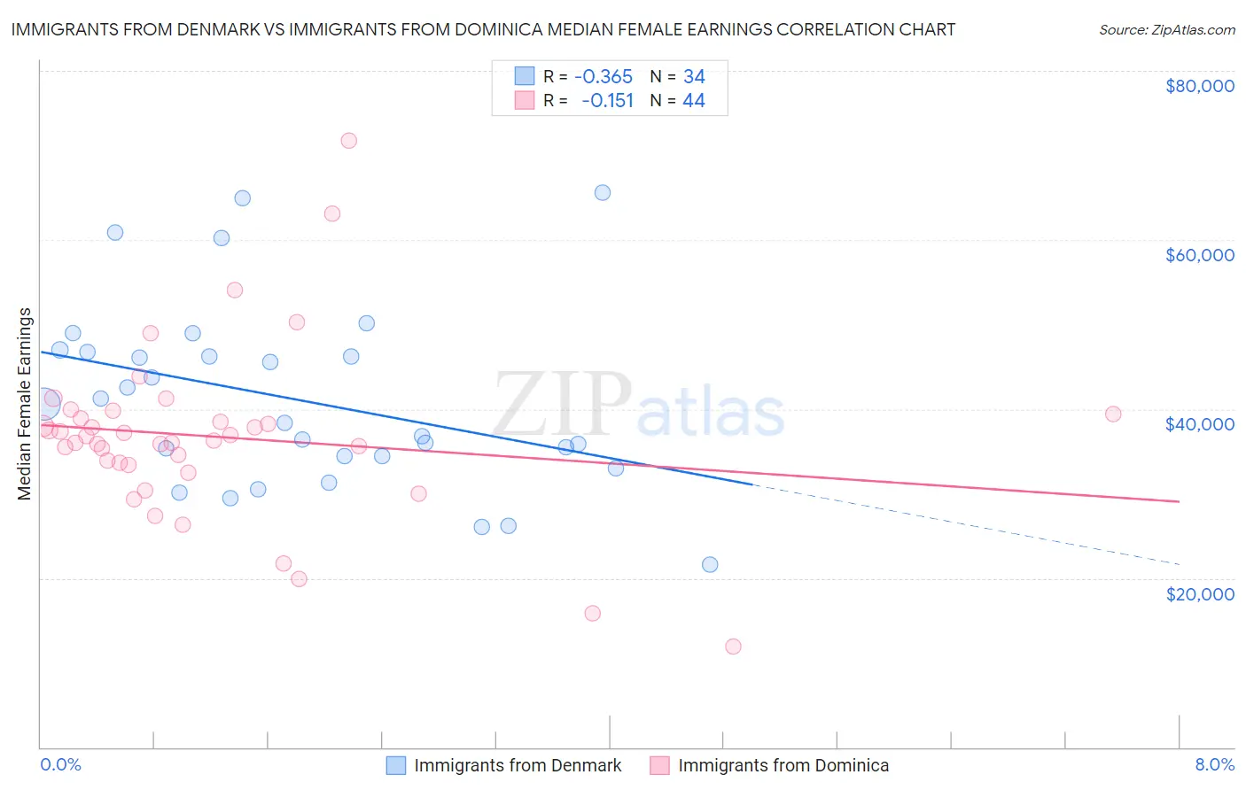 Immigrants from Denmark vs Immigrants from Dominica Median Female Earnings