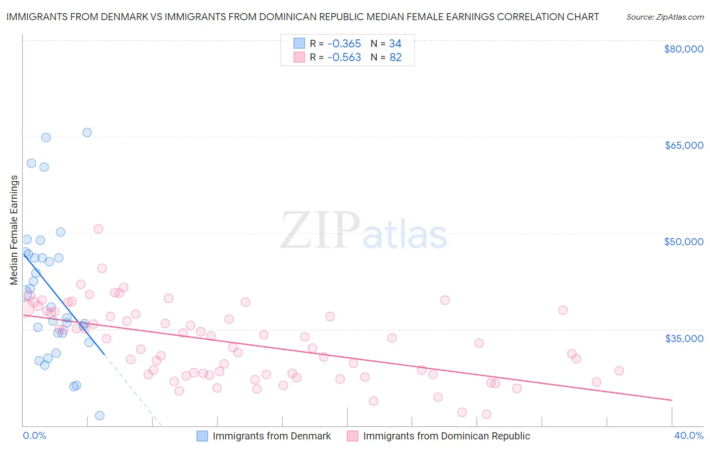 Immigrants from Denmark vs Immigrants from Dominican Republic Median Female Earnings