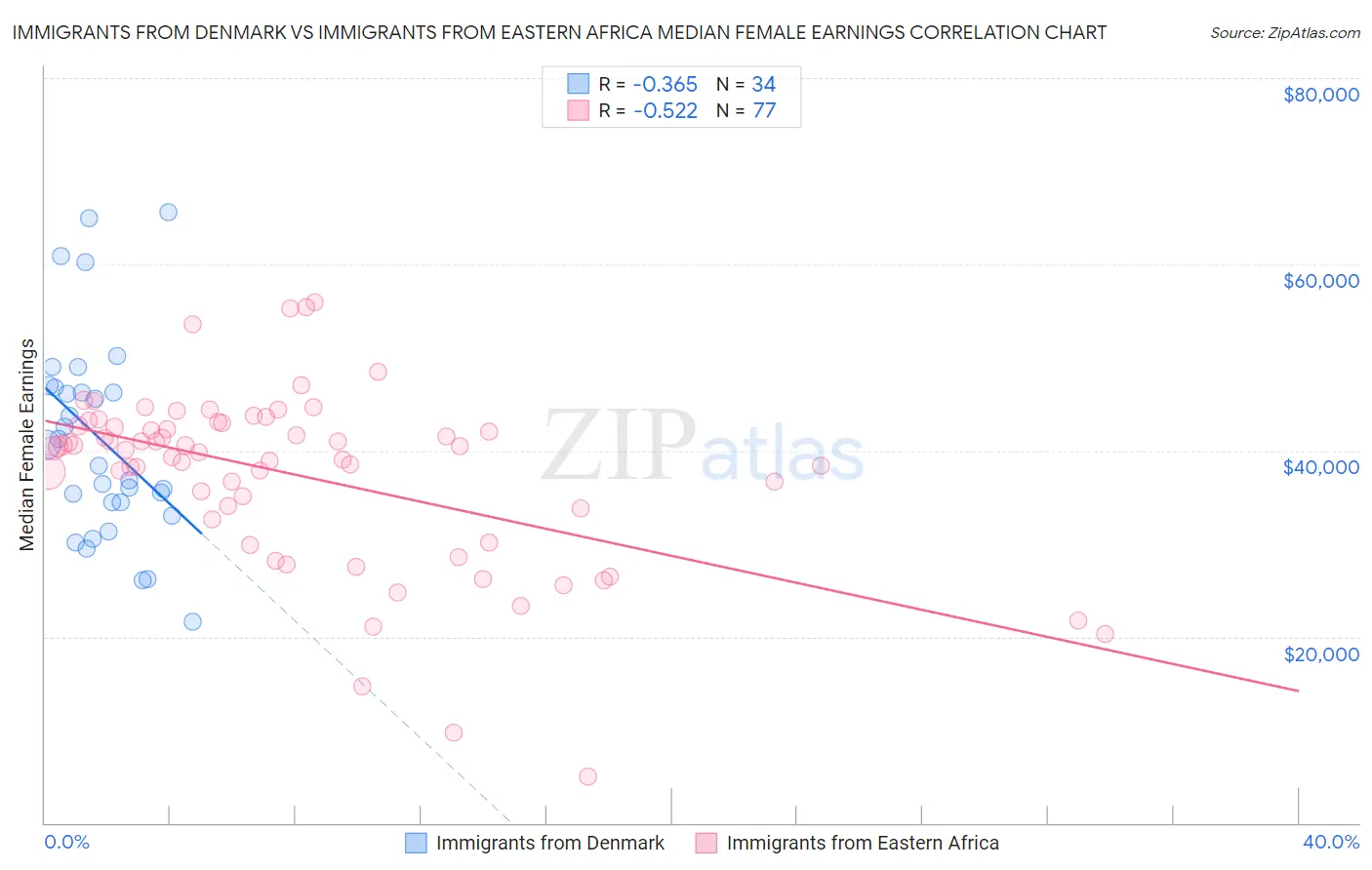 Immigrants from Denmark vs Immigrants from Eastern Africa Median Female Earnings