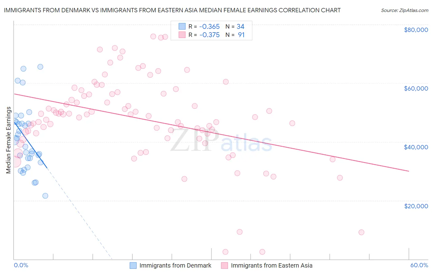 Immigrants from Denmark vs Immigrants from Eastern Asia Median Female Earnings