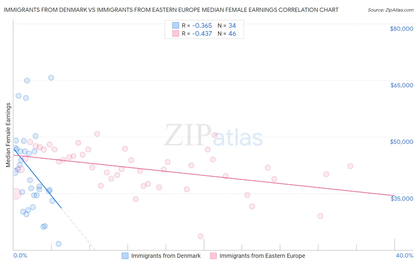 Immigrants from Denmark vs Immigrants from Eastern Europe Median Female Earnings