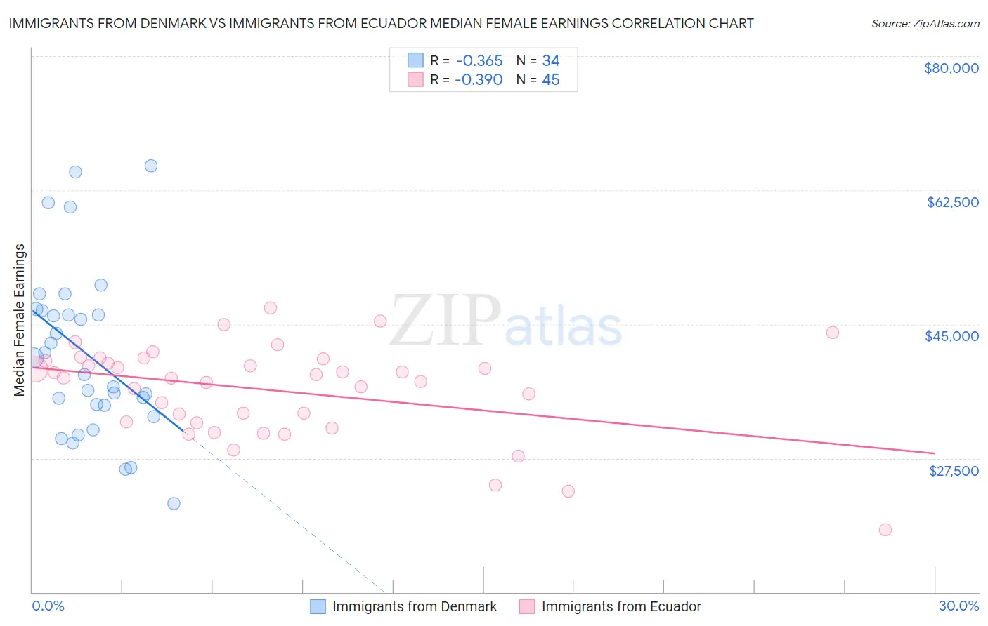 Immigrants from Denmark vs Immigrants from Ecuador Median Female Earnings
