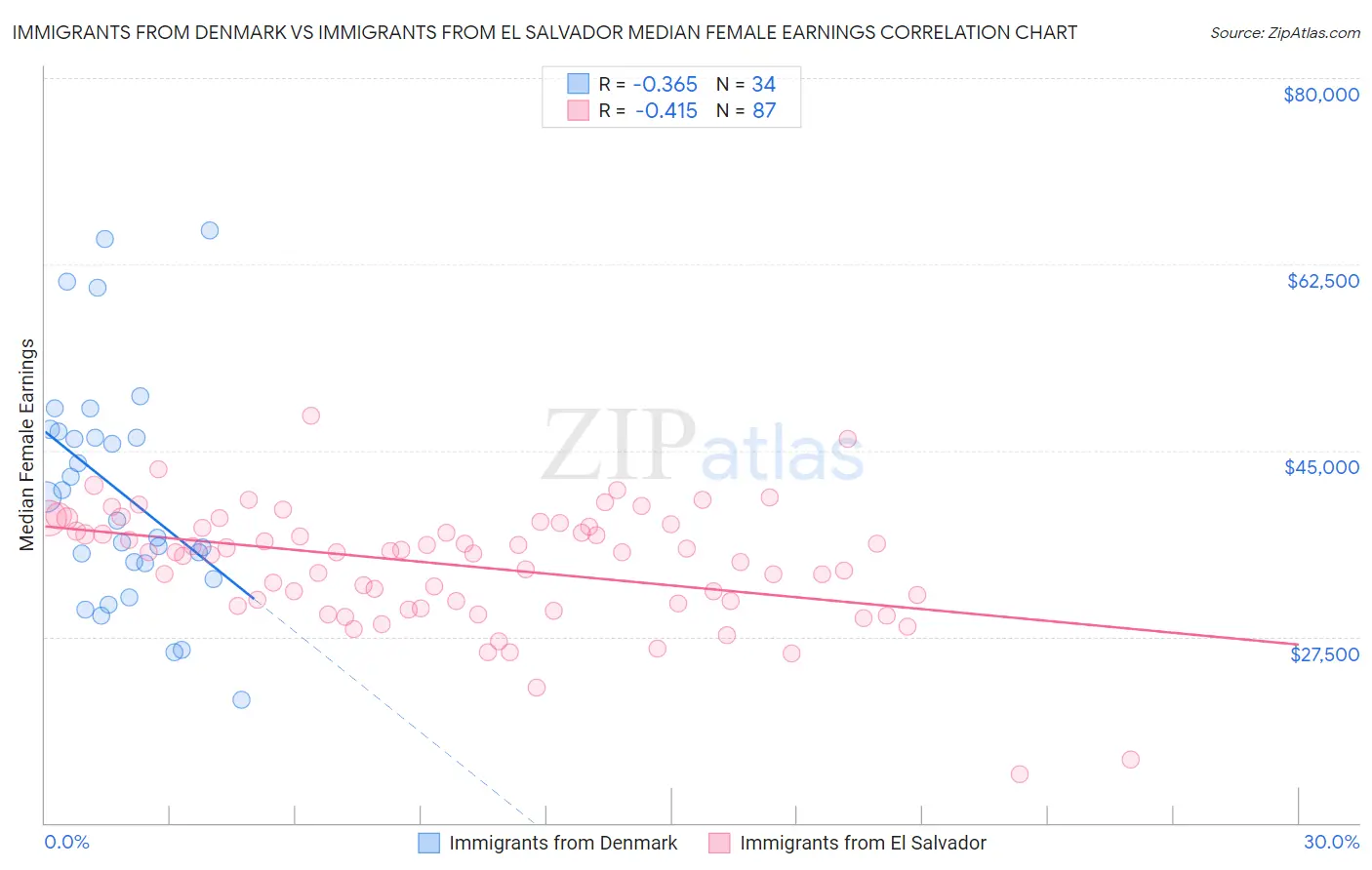 Immigrants from Denmark vs Immigrants from El Salvador Median Female Earnings