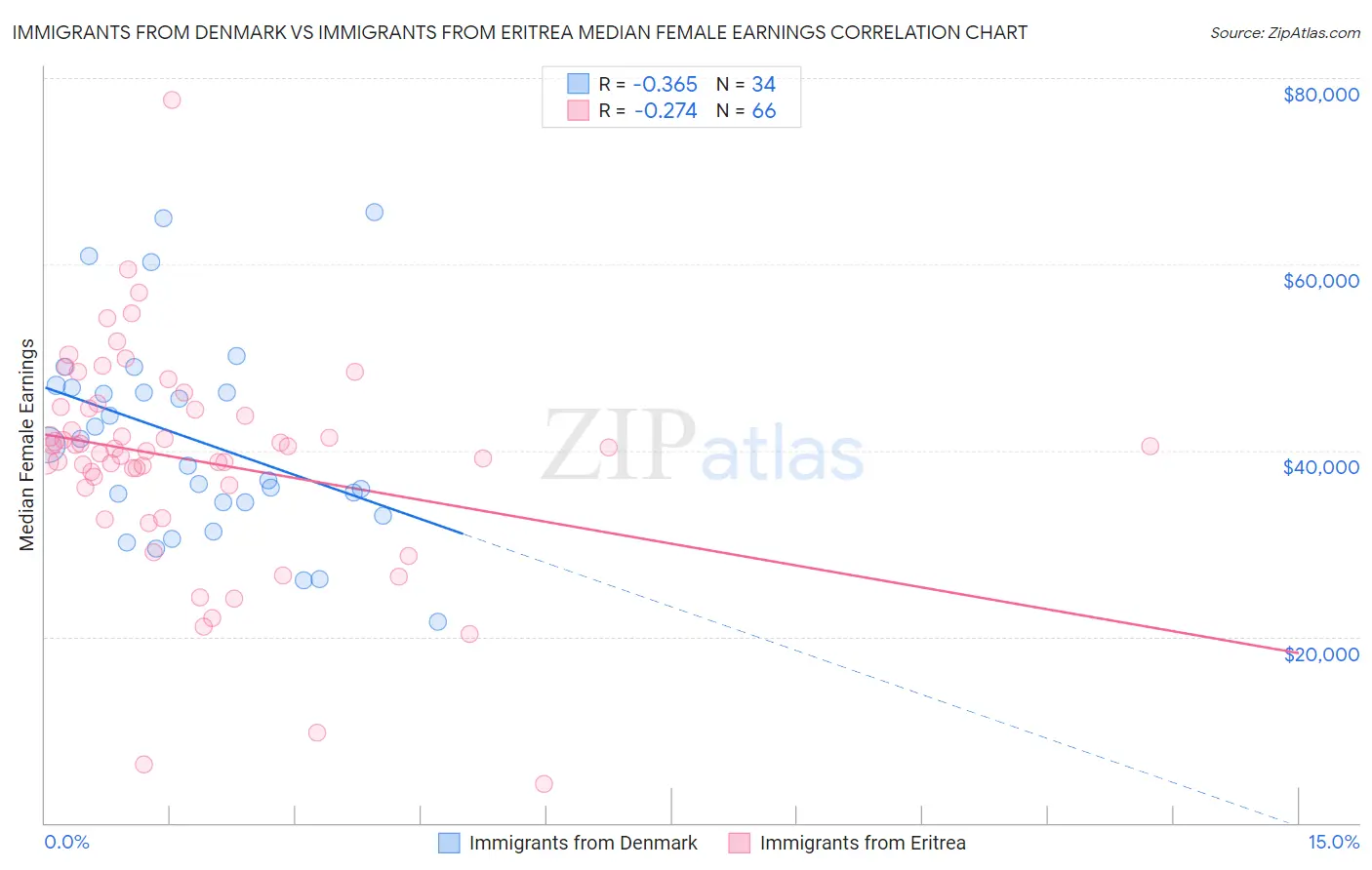 Immigrants from Denmark vs Immigrants from Eritrea Median Female Earnings
