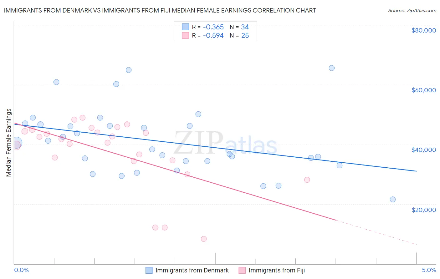 Immigrants from Denmark vs Immigrants from Fiji Median Female Earnings
