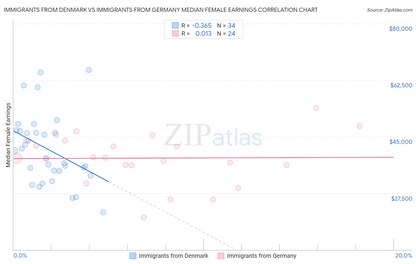 Immigrants from Denmark vs Immigrants from Germany Median Female Earnings