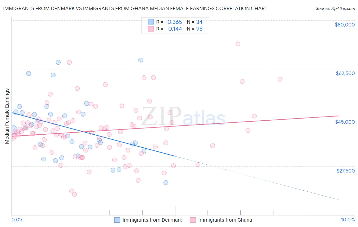 Immigrants from Denmark vs Immigrants from Ghana Median Female Earnings