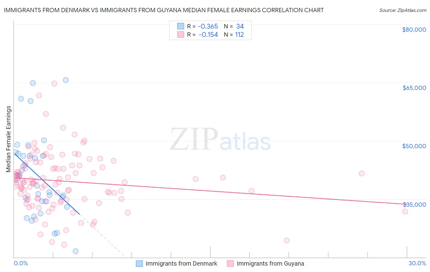 Immigrants from Denmark vs Immigrants from Guyana Median Female Earnings