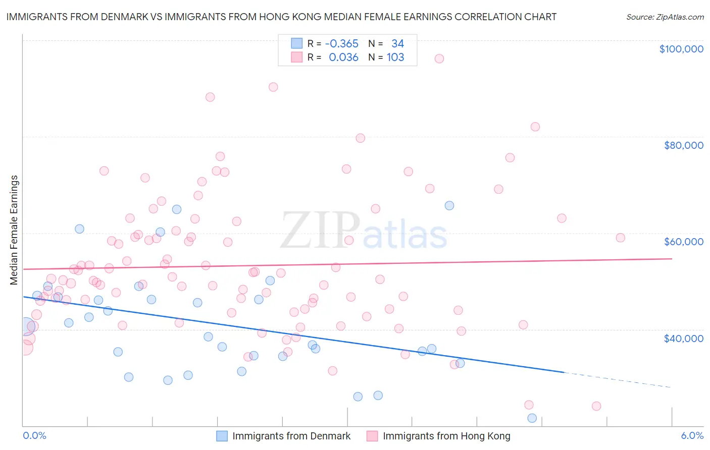 Immigrants from Denmark vs Immigrants from Hong Kong Median Female Earnings