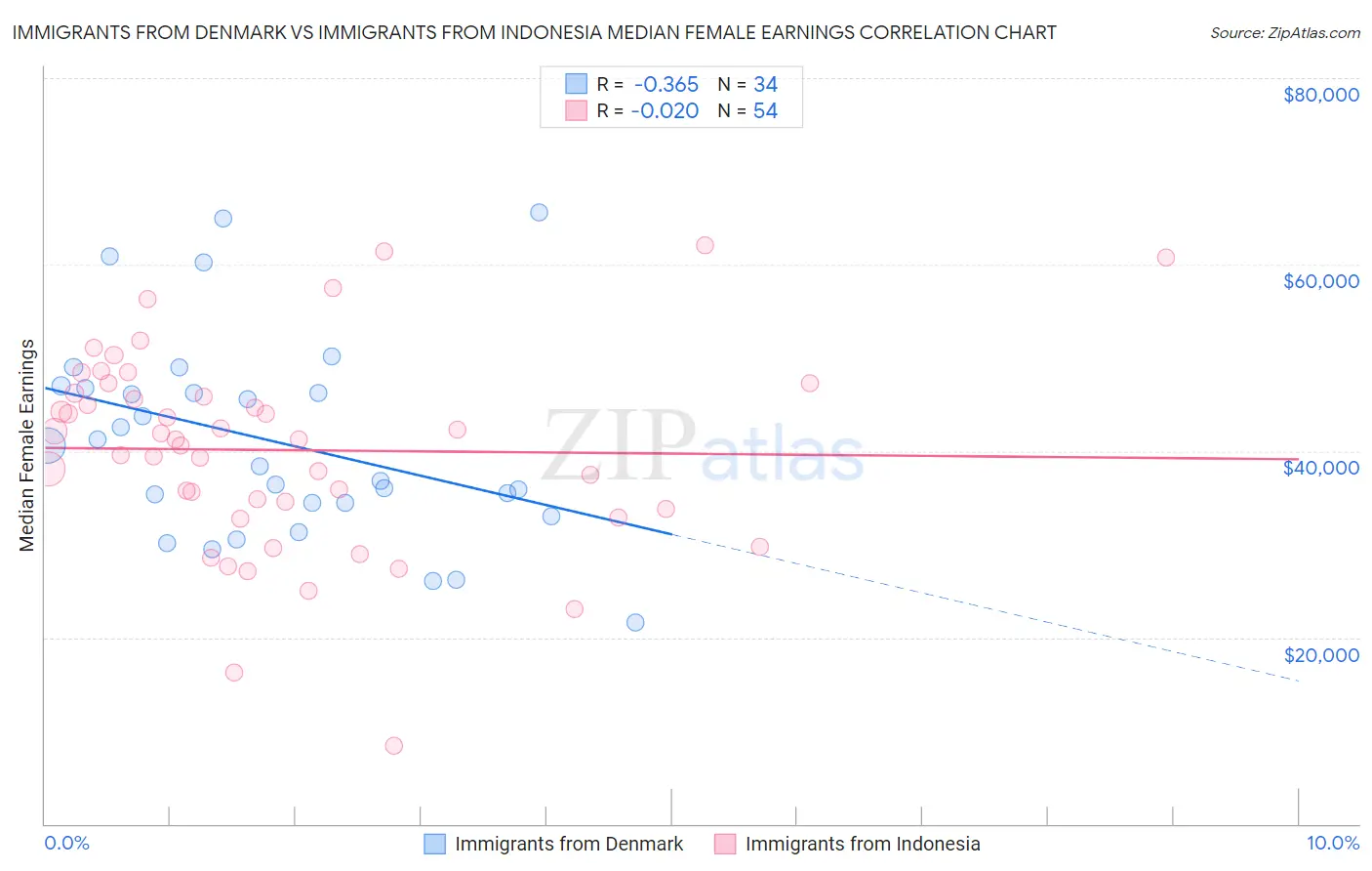 Immigrants from Denmark vs Immigrants from Indonesia Median Female Earnings