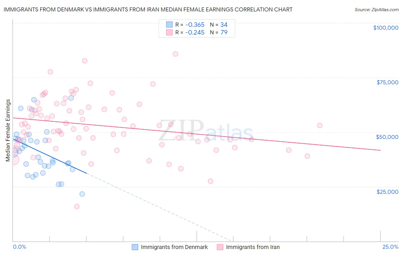 Immigrants from Denmark vs Immigrants from Iran Median Female Earnings