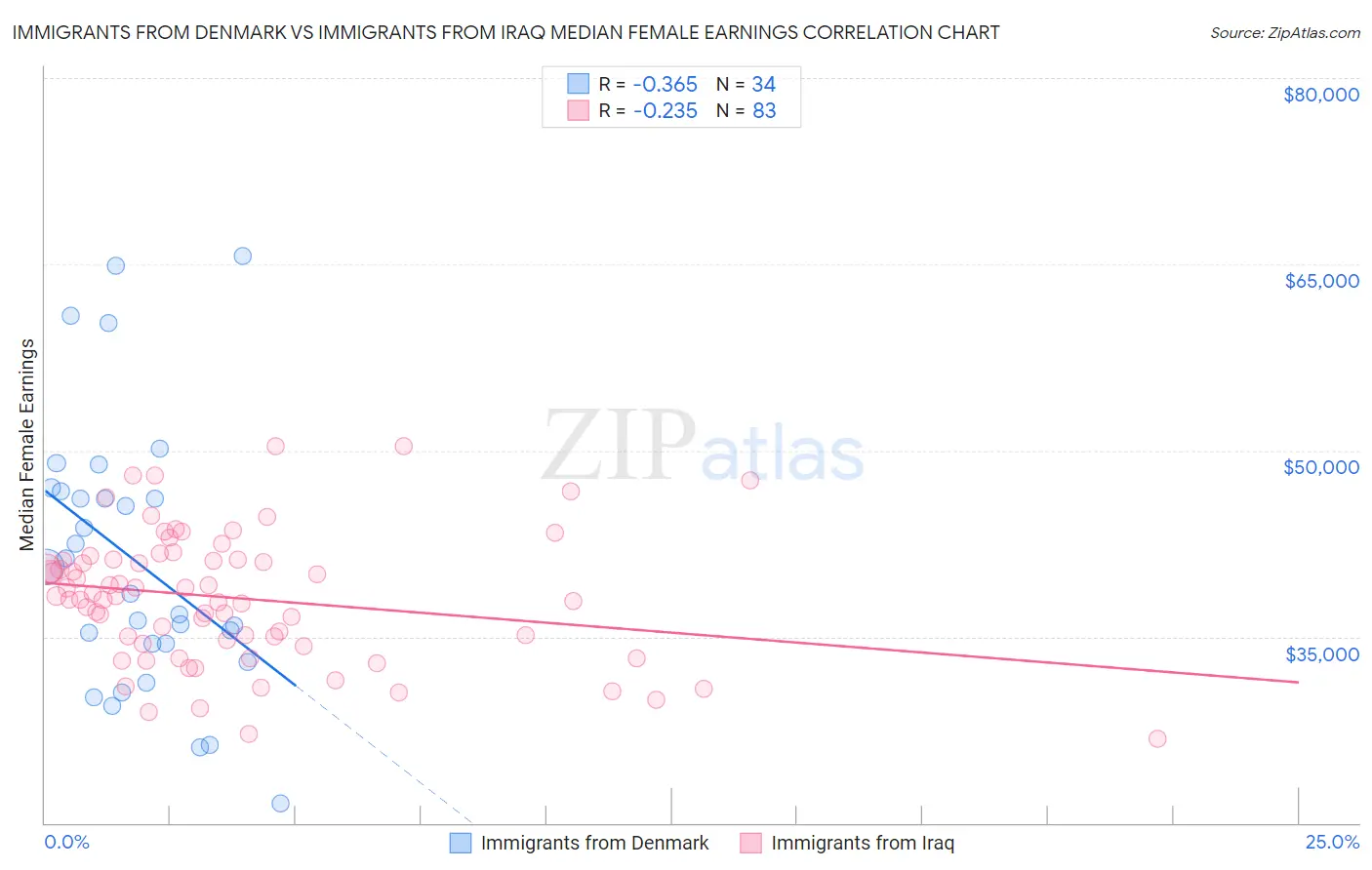 Immigrants from Denmark vs Immigrants from Iraq Median Female Earnings