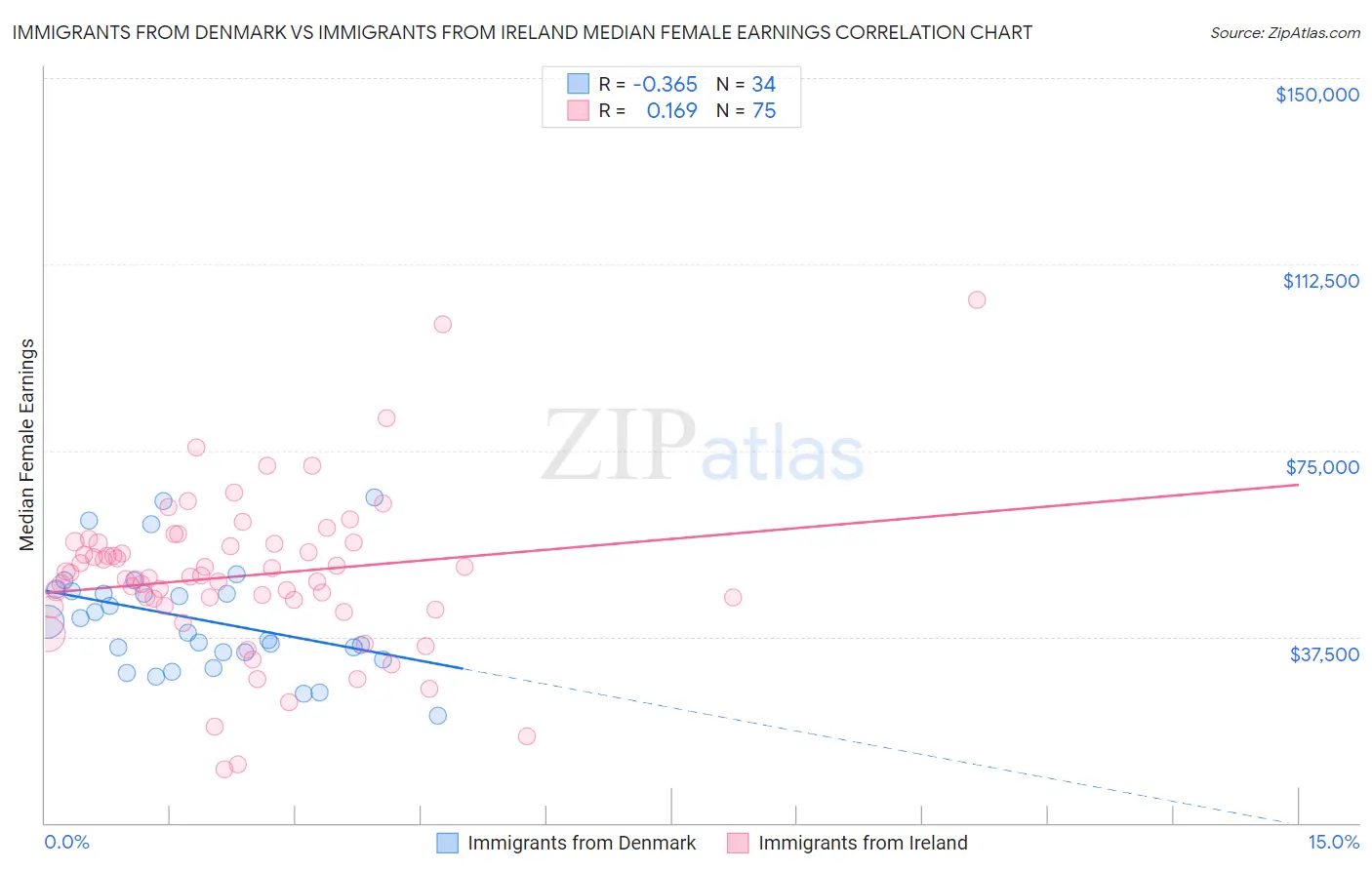 Immigrants from Denmark vs Immigrants from Ireland Median Female Earnings