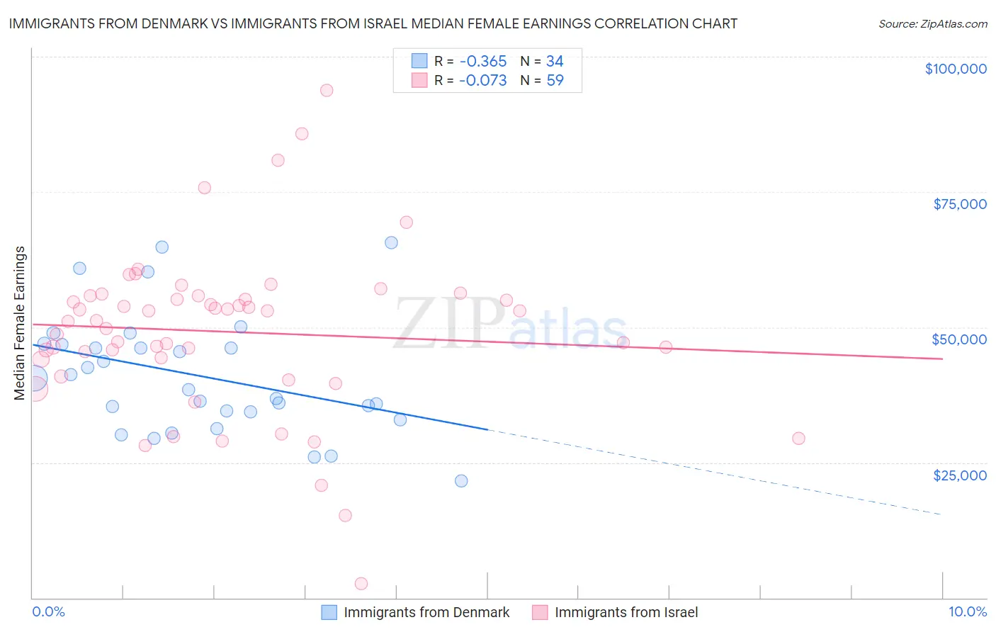 Immigrants from Denmark vs Immigrants from Israel Median Female Earnings